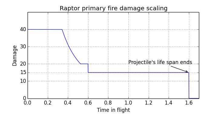 UT3 Raptor primary damage.png