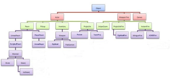 Unreal Example Class Tree