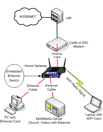 Home Network